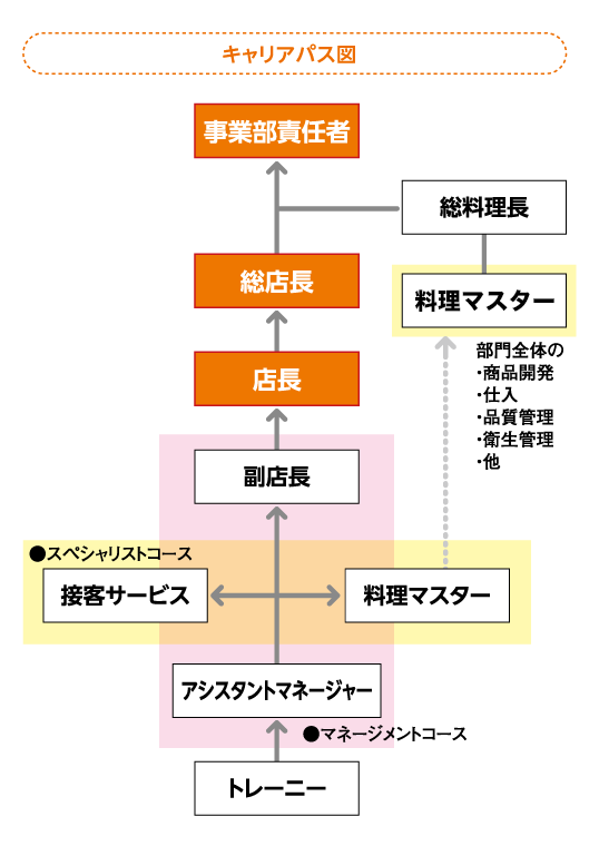 キャリアパス